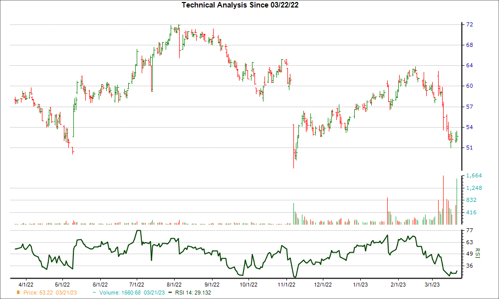 3-month RSI Chart for RBA
