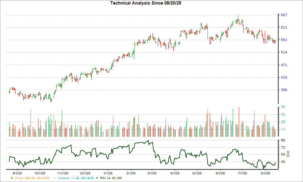 3-month RSI Chart for RBC