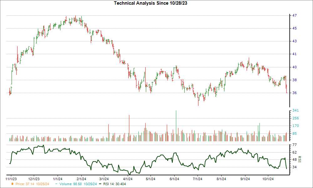 3-month RSI Chart for RCI