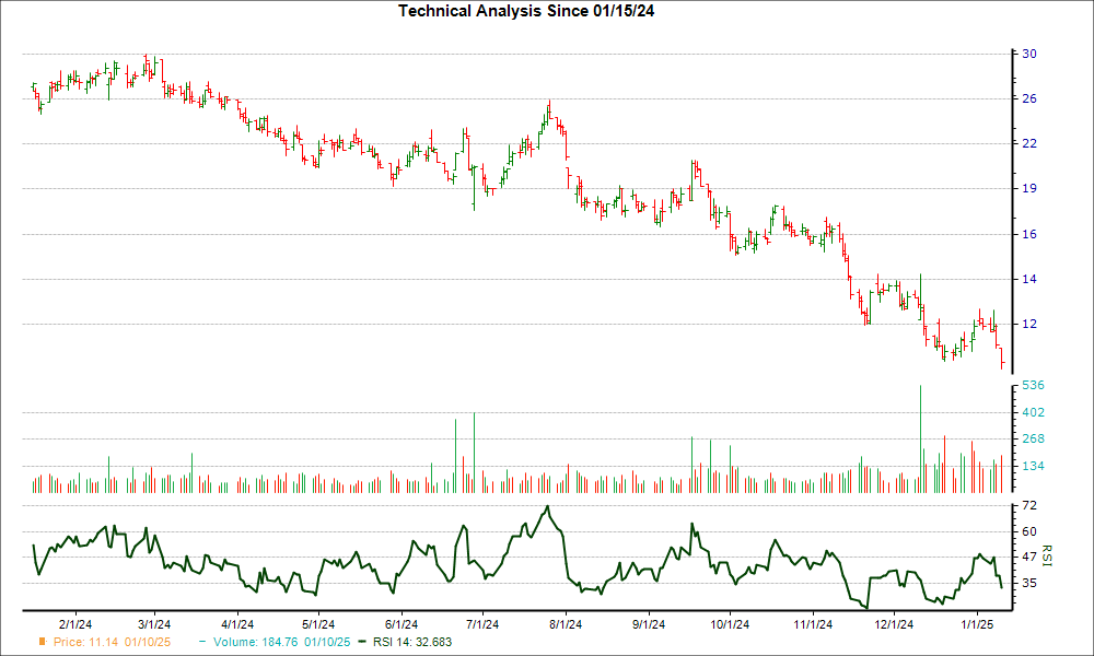 3-month RSI Chart for RCKT