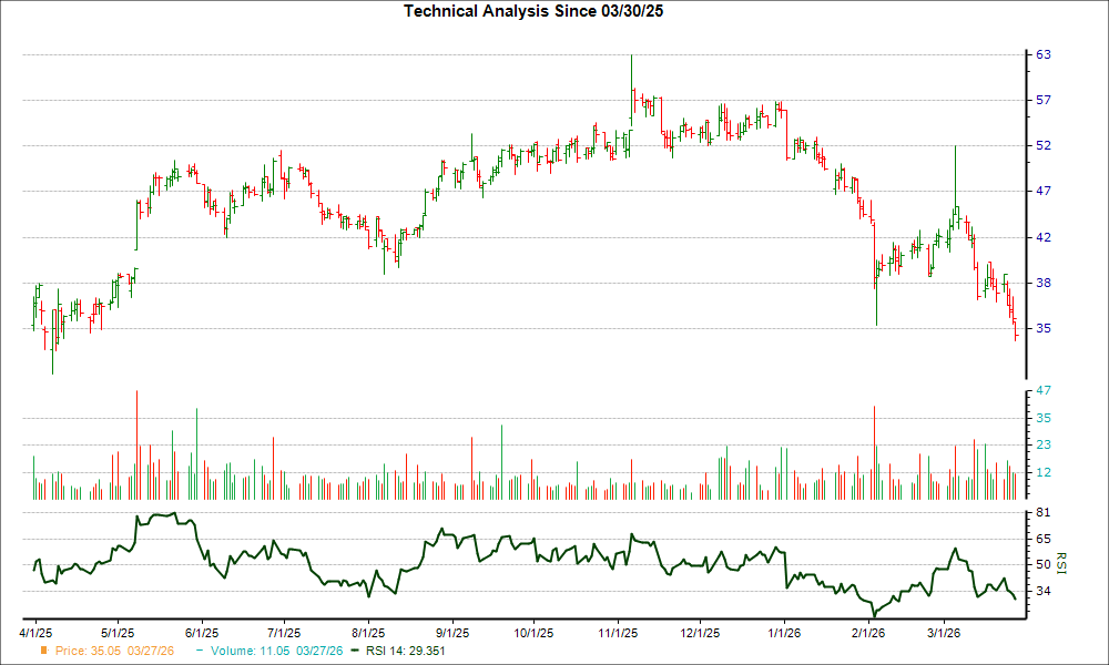 3-month RSI Chart for RDVT