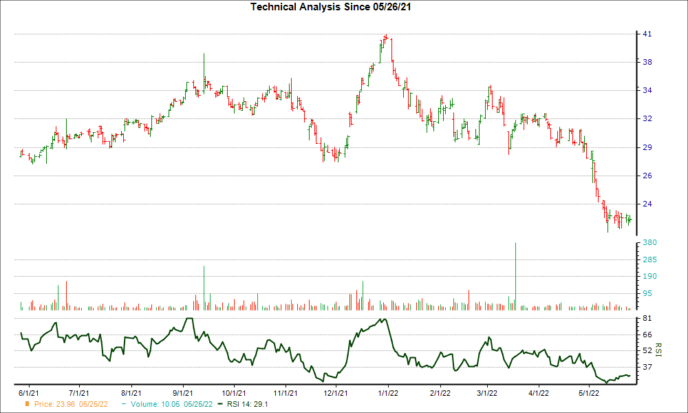3-month RSI Chart for RDWR