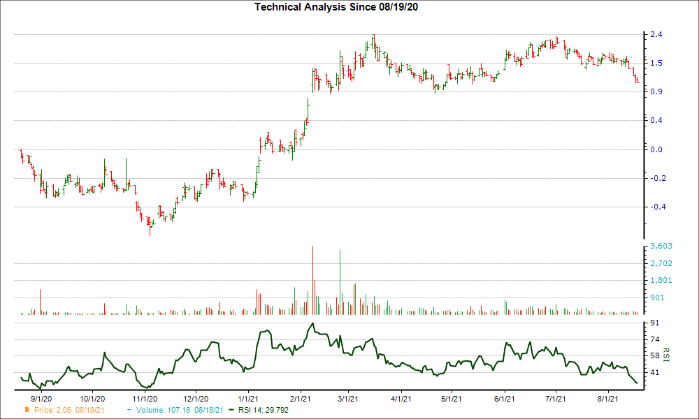 3-month RSI Chart for REI