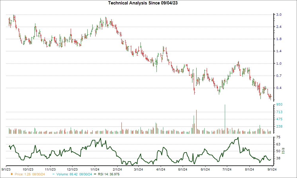 3-month RSI Chart for REKR