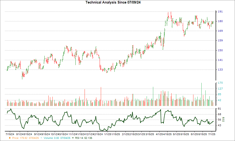 3-month RSI Chart for RGLD