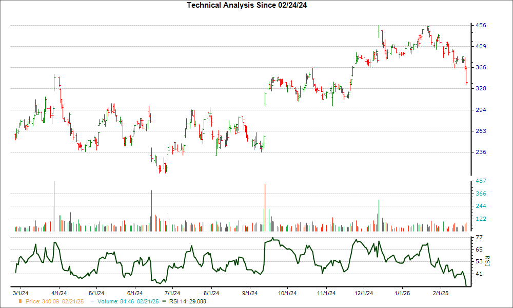 3-month RSI Chart for RH