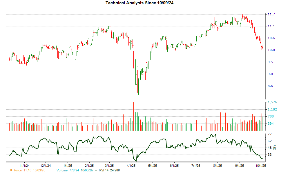 3-month RSI Chart for RITM