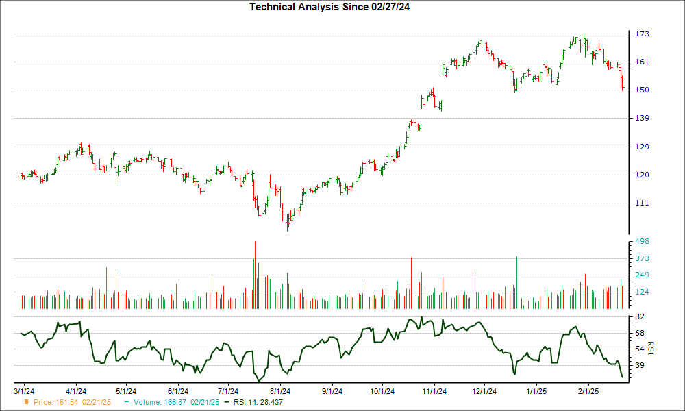 3-month RSI Chart for RJF