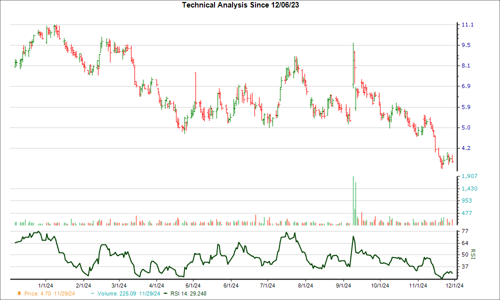 3-month RSI Chart for RLAY