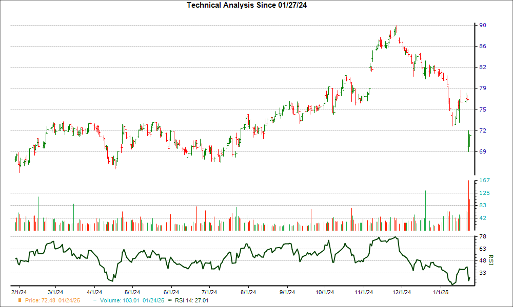 3-month RSI Chart for RLI