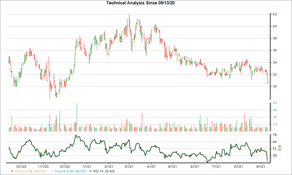 3-month RSI Chart for RMAX
