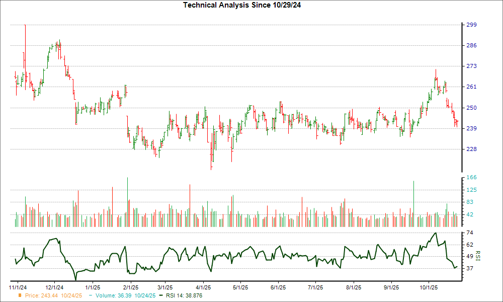 3-month RSI Chart for RNR