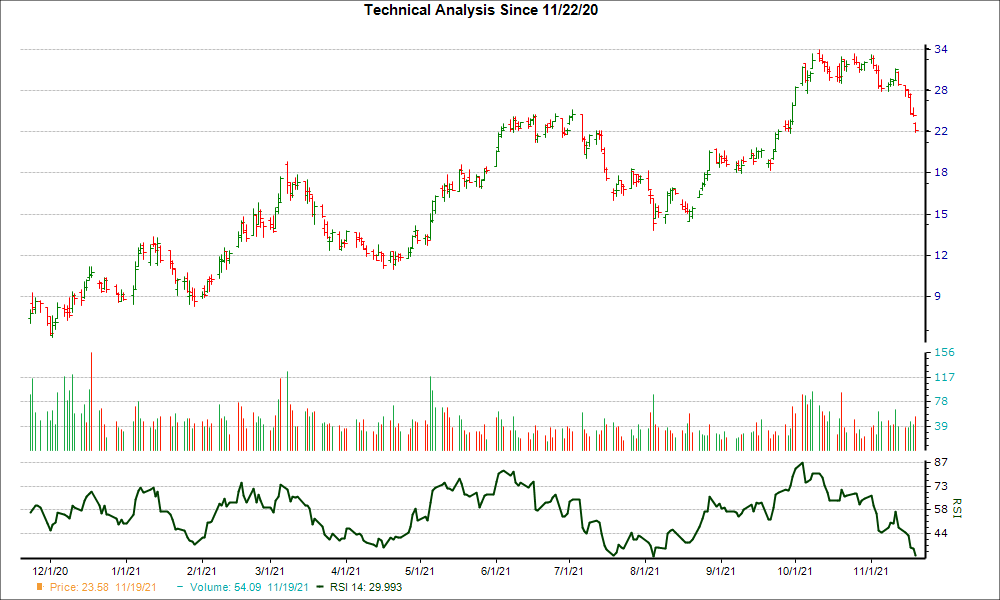 3-month RSI Chart for ROCC