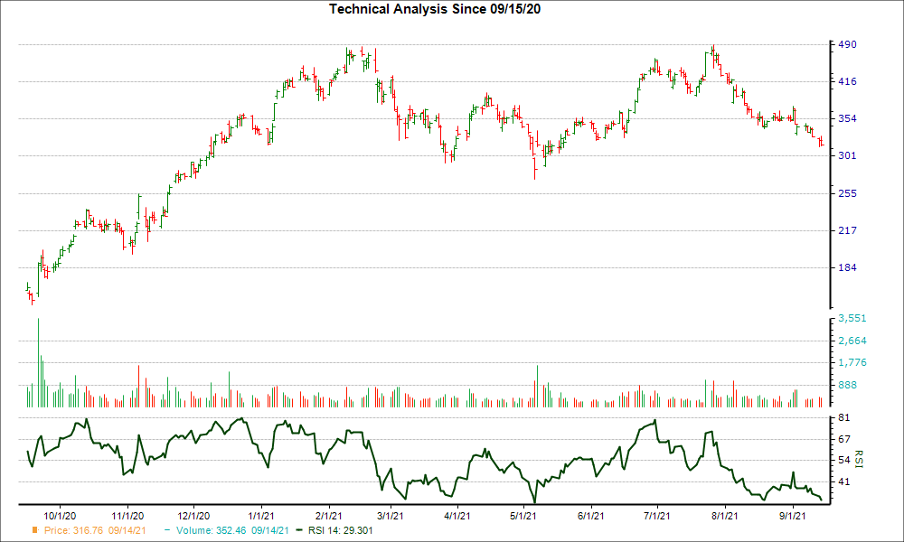 3-month RSI Chart for ROKU