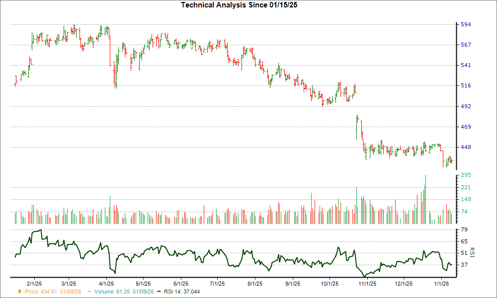 3-month RSI Chart for ROP