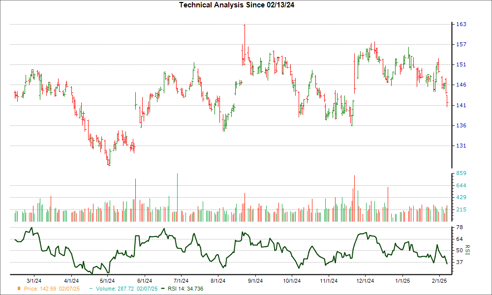 3-month RSI Chart for ROST