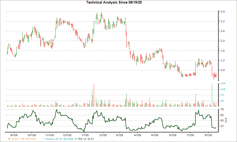 3-month RSI Chart for RPID