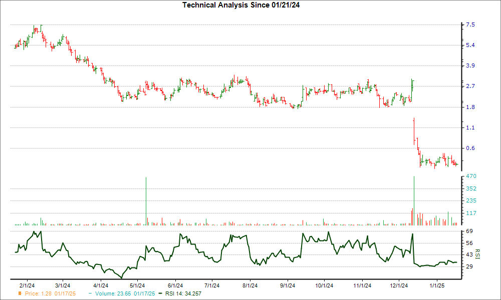 3-month RSI Chart for RPTX