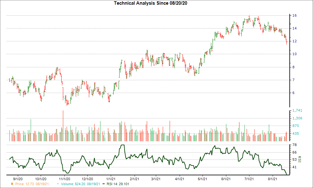 3-month RSI Chart for RRC