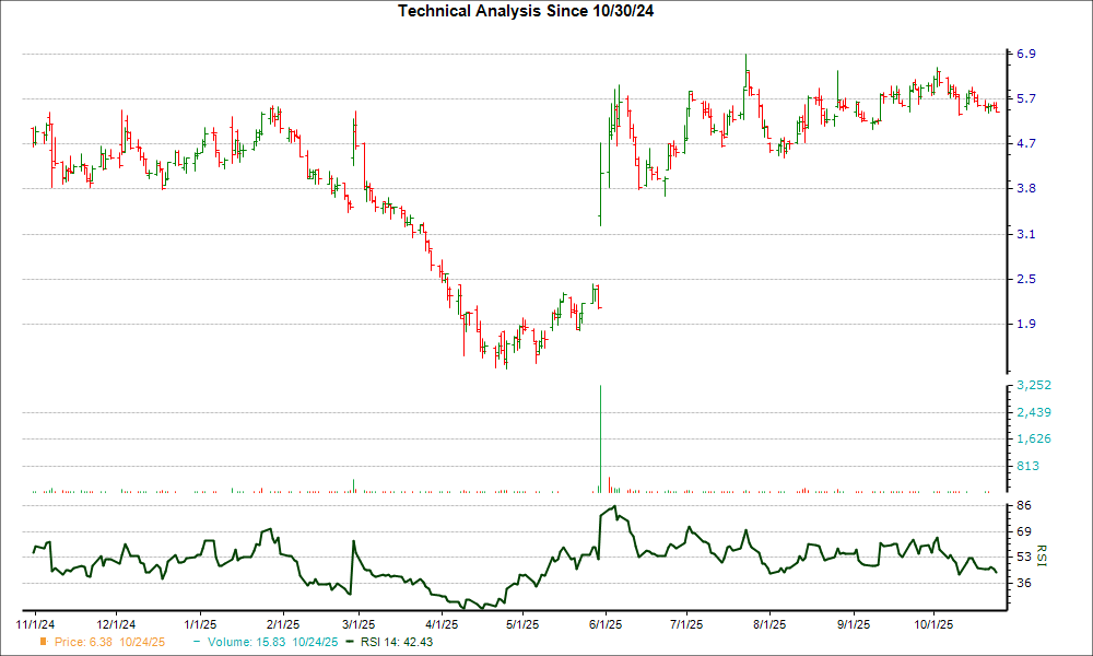 3-month RSI Chart for RRGB