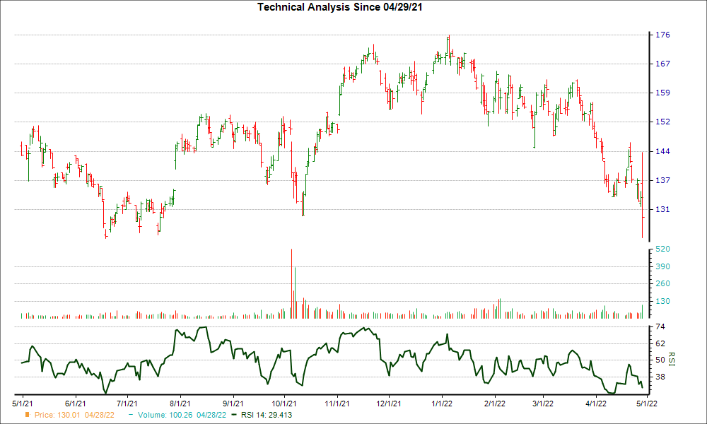 3-month RSI Chart for RRX