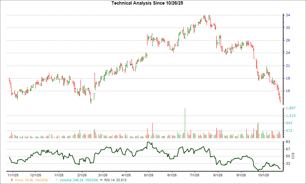 3-month RSI Chart for RSI