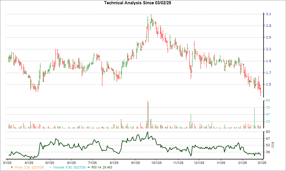 3-month RSI Chart for RSSS