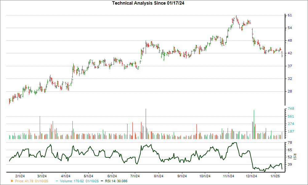 3-month RSI Chart for RVMD