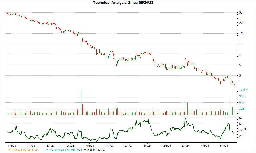 3-month RSI Chart for RVNC