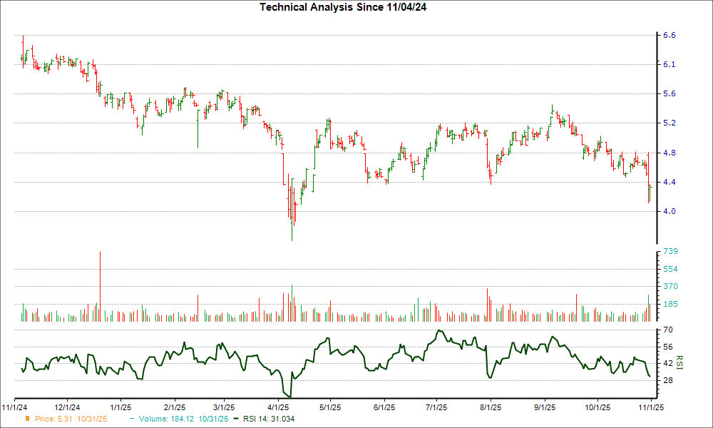 3-month RSI Chart for RWT