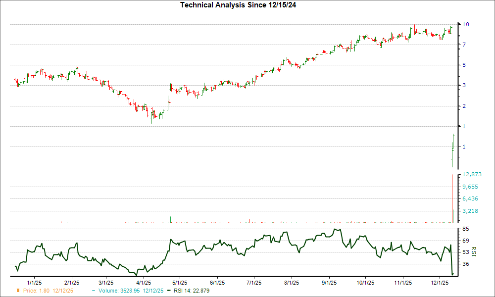 3-month RSI Chart for RZLT
