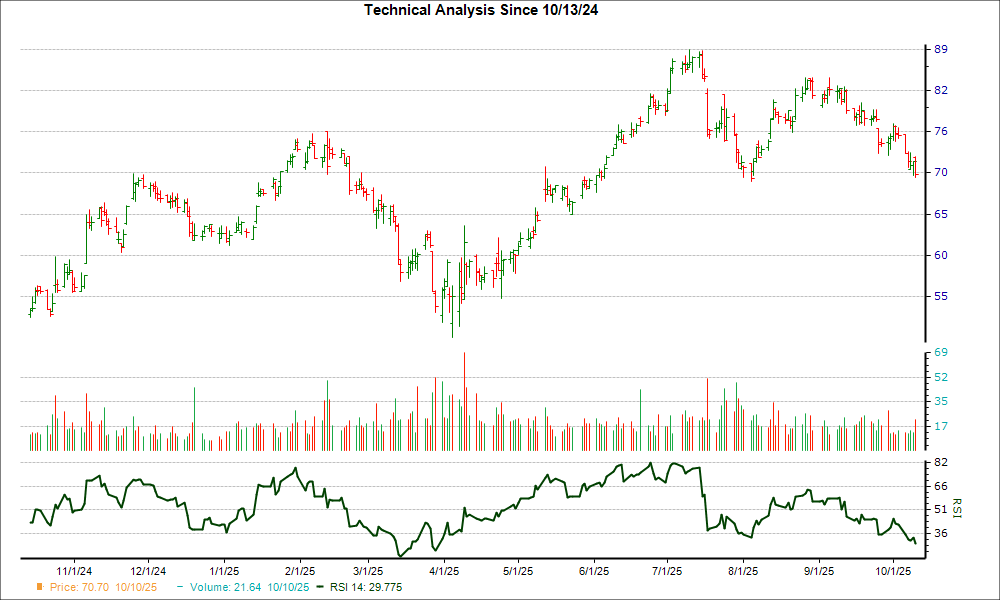 3-month RSI Chart for SAH