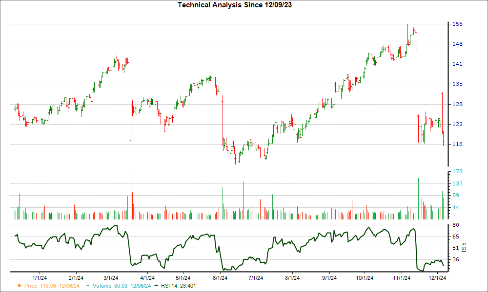 3-month RSI Chart for SAIC