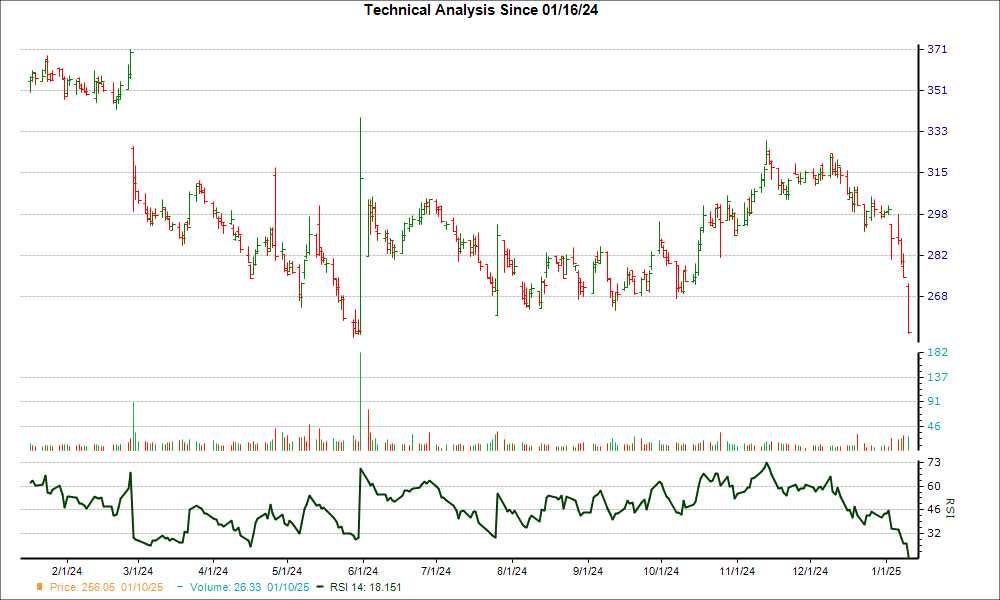 3-month RSI Chart for SAM