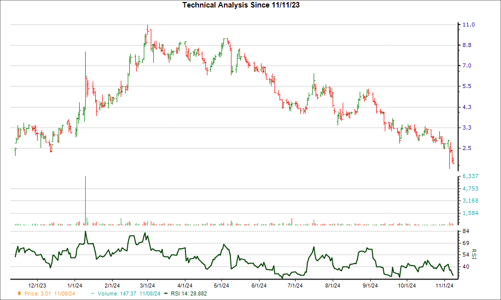 3-month RSI Chart for SANA