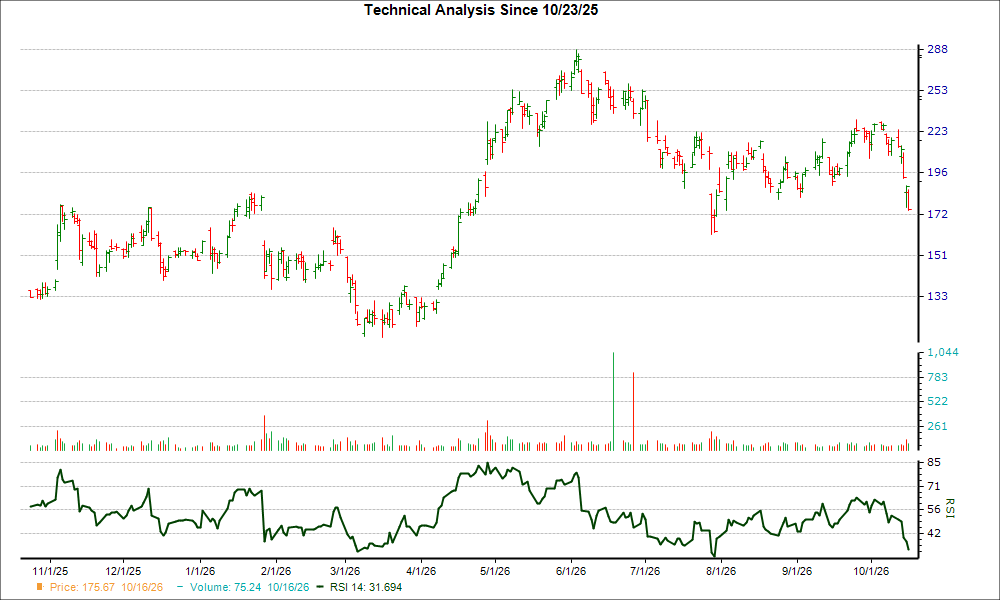 3-month RSI Chart for SANM