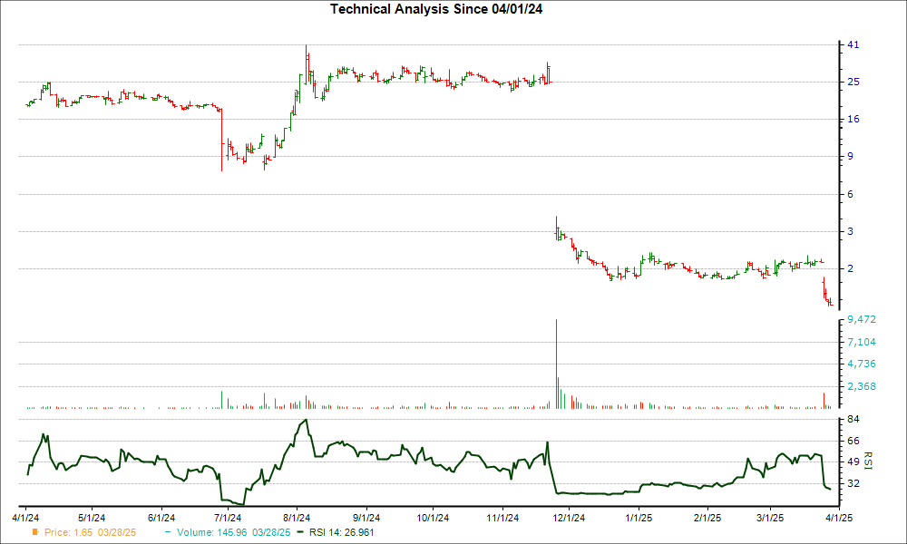 3-month RSI Chart for SAVA