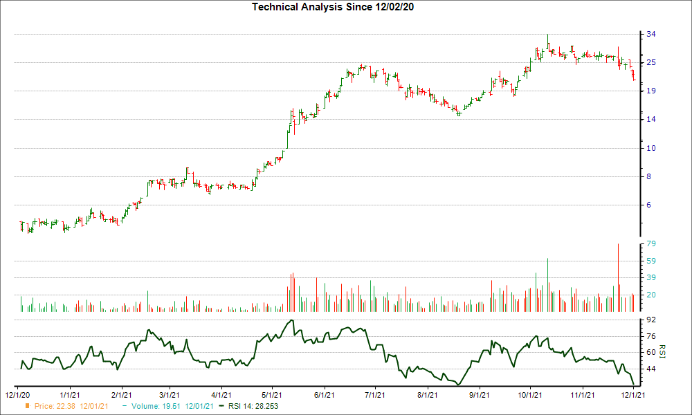 3-month RSI Chart for SBOW