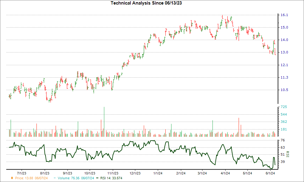 3-month RSI Chart for SBS