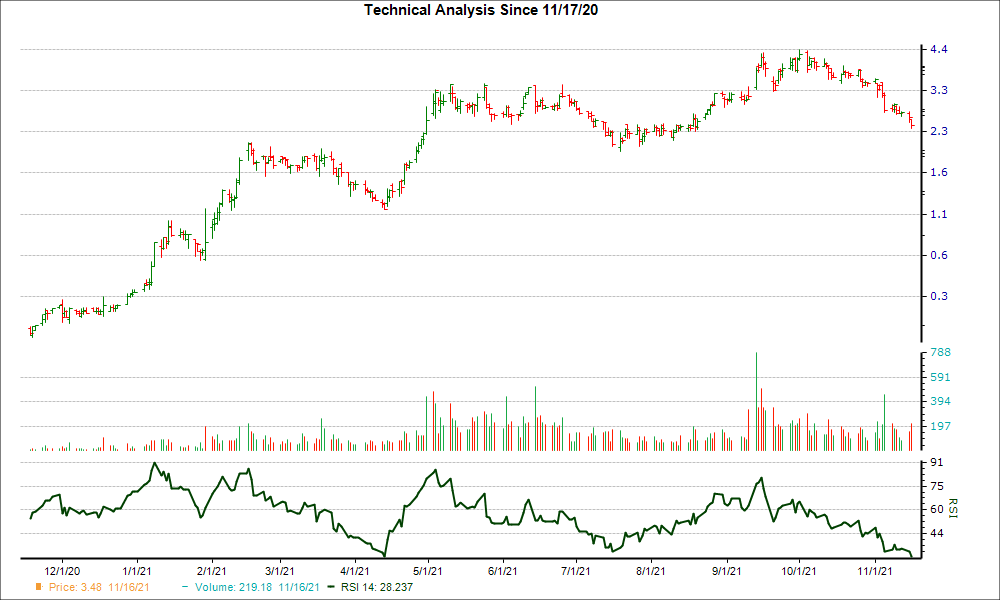 3-month RSI Chart for SB