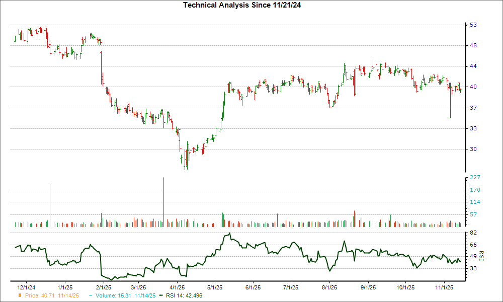3-month RSI Chart for SCSC