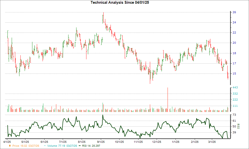 Shoe Carnival (SCVL) Loses 22.2% in 4 Weeks, Here's Why a Tr