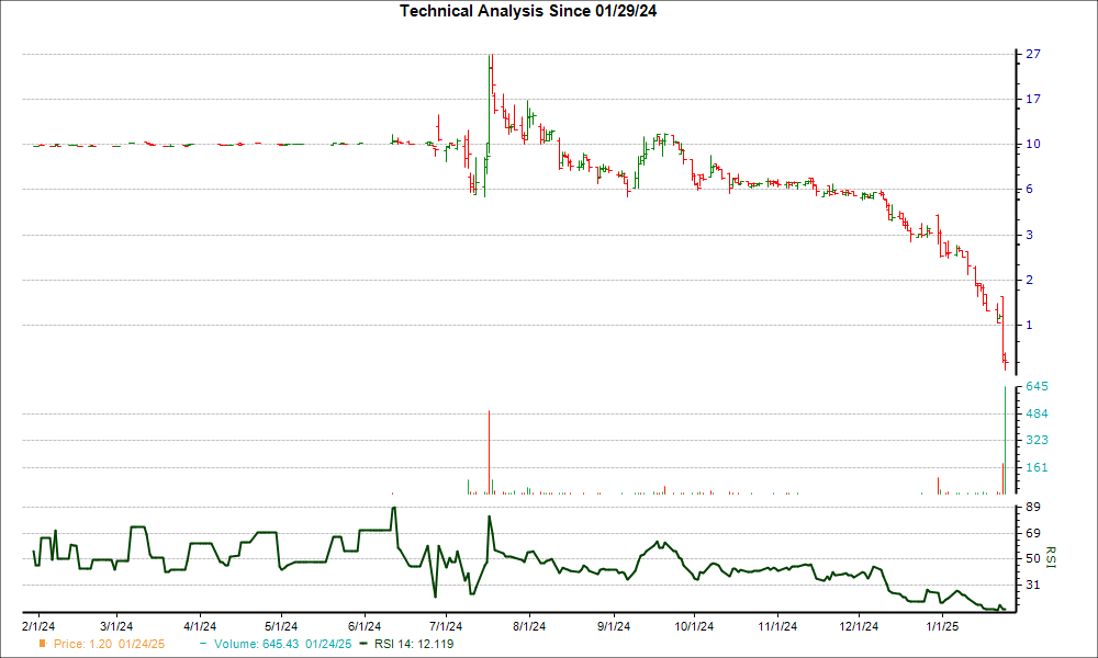 3-month RSI Chart for SDST