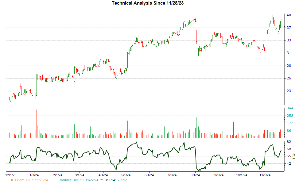 3-month RSI Chart for SEM
