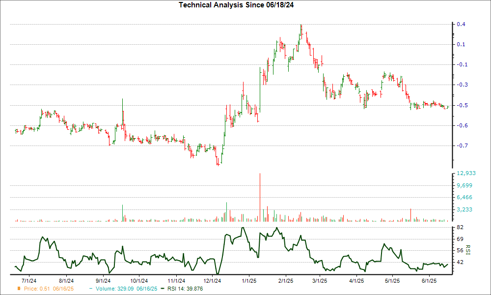 3-month RSI Chart for SENS