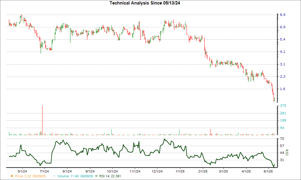 3-month RSI Chart for SERA