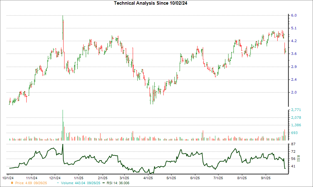 3-month RSI Chart for SFIX