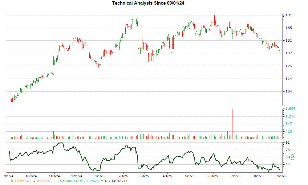 3-month RSI Chart for SFM