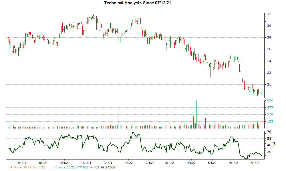 3-month RSI Chart for SFNC