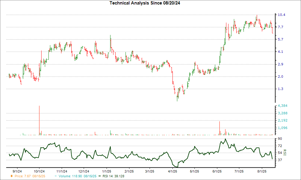 3-month RSI Chart for SGMT